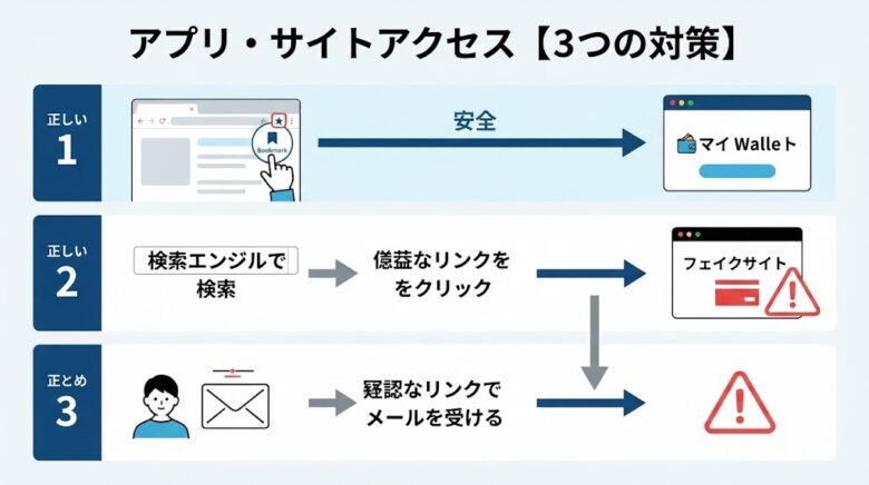 公式サイト・公式アプリへの正しいアクセス方法をイメージした画像